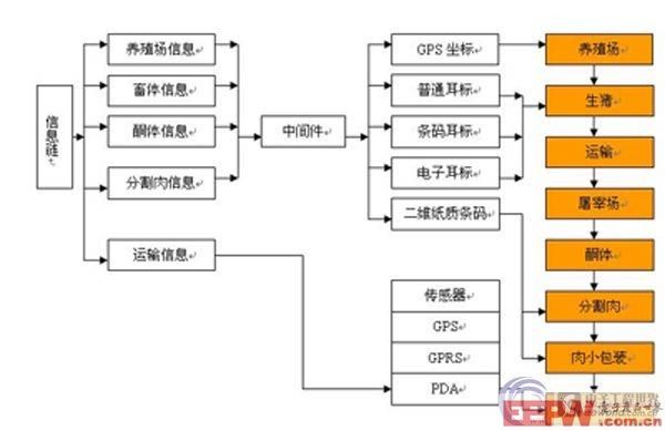 射频识别管理系统在肉食品质量安全追溯中的应用